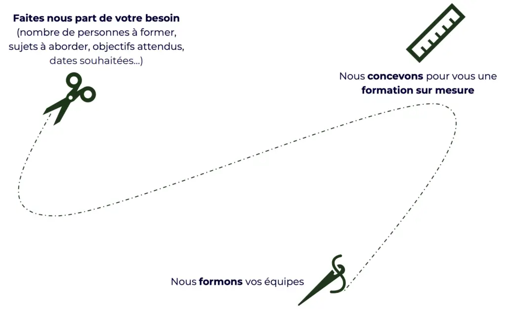 Formations sur mesure ACTES MANAGEMENT sur mesure