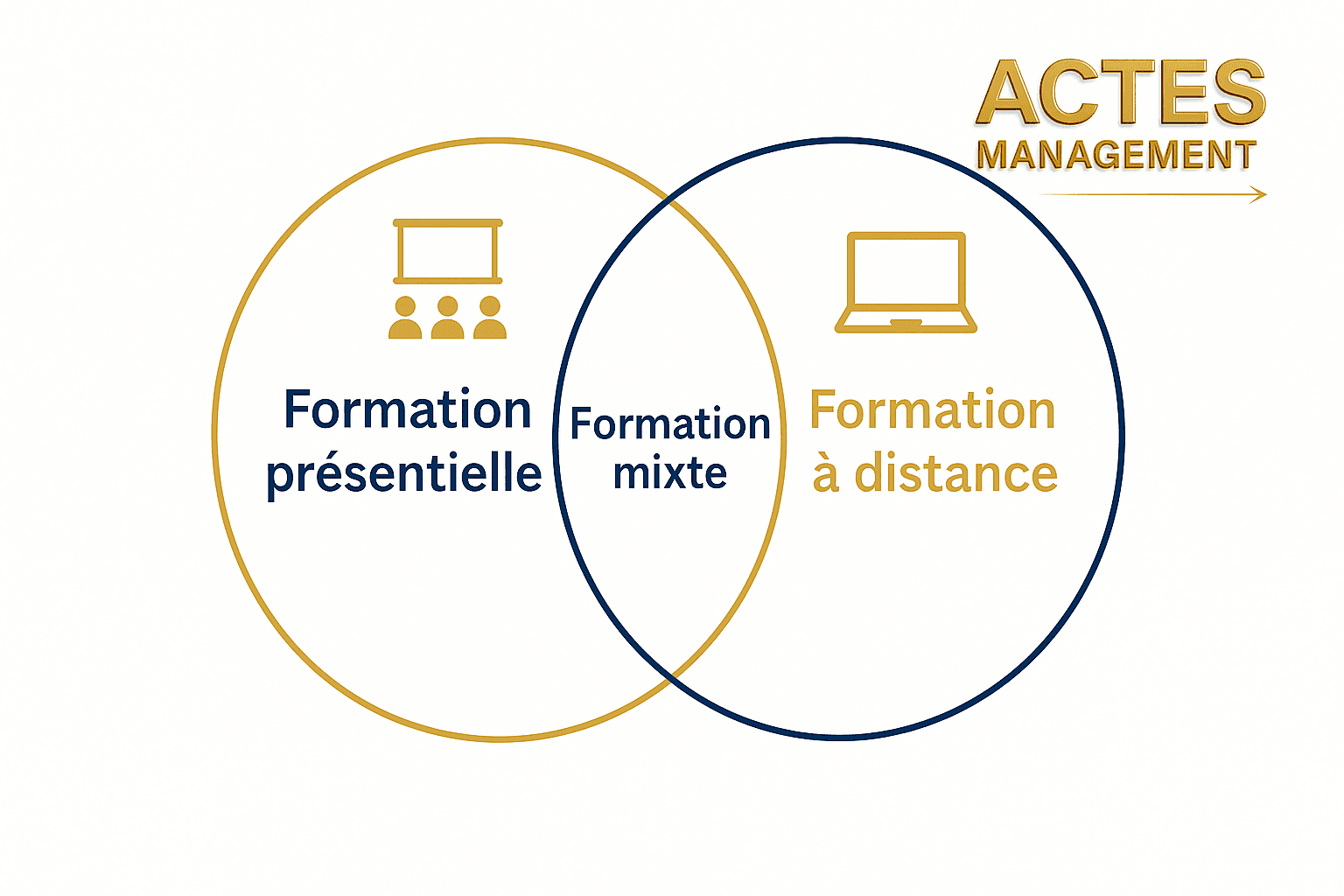 Formation professionnelle et bilan de compétences ACTES MANAGEMENT Toulouse