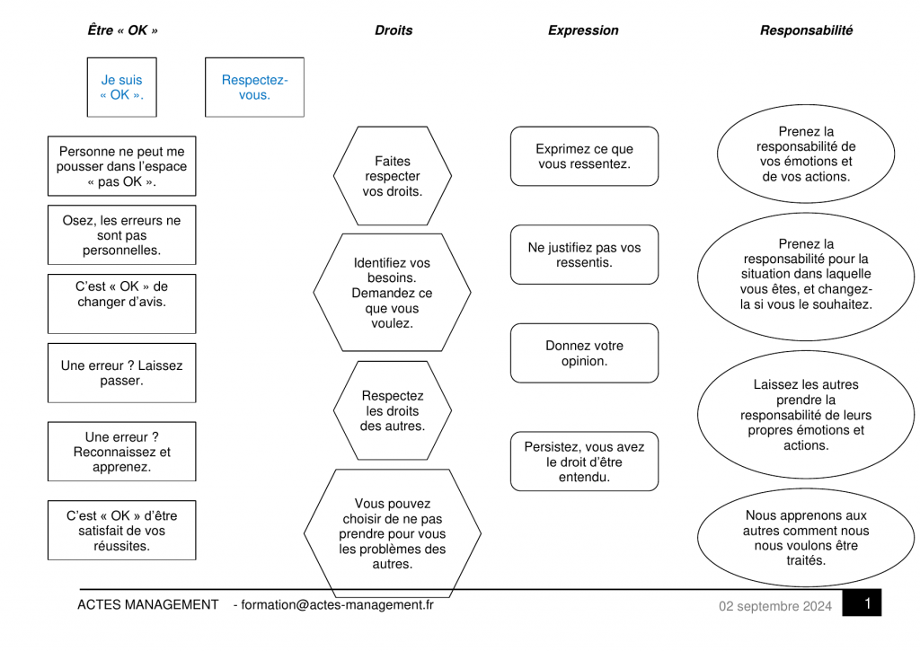 Aperçu du support sur les droits, l’expression et la responsabilité — Assertivité – Module 2 : gérer les situations difficiles